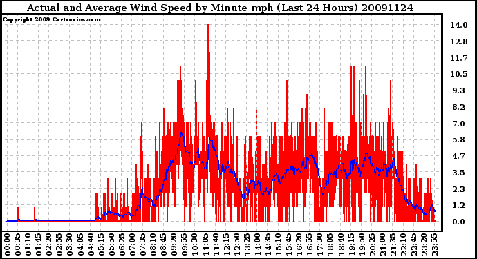 Milwaukee Weather Actual and Average Wind Speed by Minute mph (Last 24 Hours)