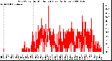 Milwaukee Weather Wind Speed by Minute mph (Last 24 Hours)