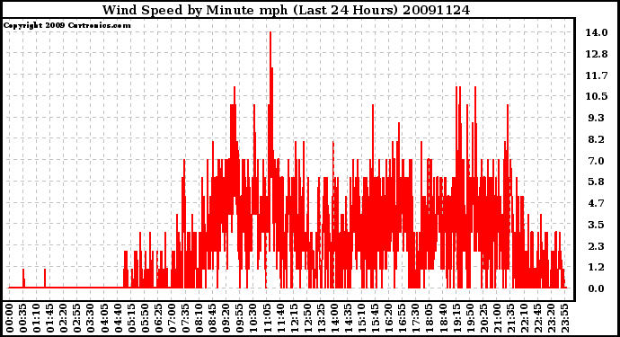 Milwaukee Weather Wind Speed by Minute mph (Last 24 Hours)