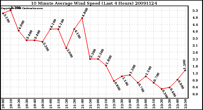 Milwaukee Weather 10 Minute Average Wind Speed (Last 4 Hours)