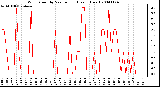 Milwaukee Weather Wind Speed by Minute mph (Last 1 Hour)