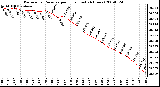 Milwaukee Weather Barometric Pressure per Hour (Last 24 Hours)