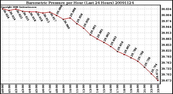 Milwaukee Weather Barometric Pressure per Hour (Last 24 Hours)