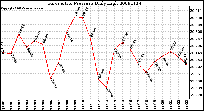 Milwaukee Weather Barometric Pressure Daily High