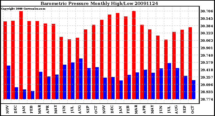 Milwaukee Weather Barometric Pressure Monthly High/Low