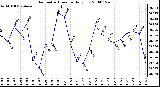 Milwaukee Weather Barometric Pressure Daily Low