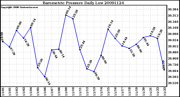 Milwaukee Weather Barometric Pressure Daily Low