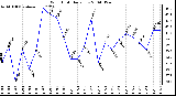 Milwaukee Weather Wind Chill Daily Low