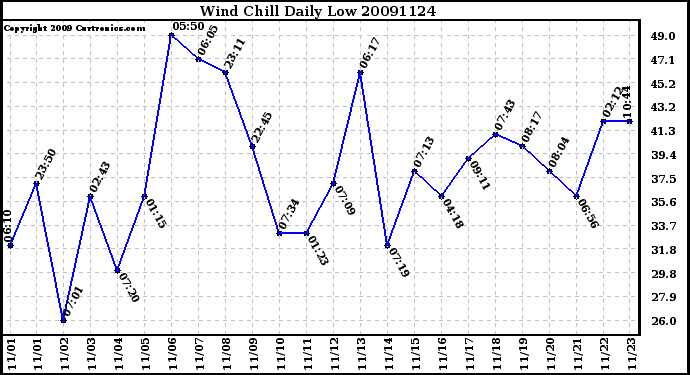 Milwaukee Weather Wind Chill Daily Low