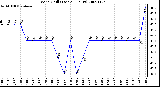 Milwaukee Weather Wind Chill (Last 24 Hours)