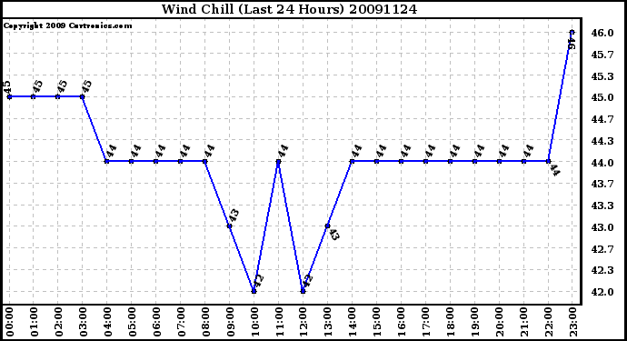 Milwaukee Weather Wind Chill (Last 24 Hours)