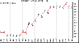 Milwaukee Weather Dew Point (Last 24 Hours)