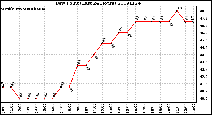 Milwaukee Weather Dew Point (Last 24 Hours)