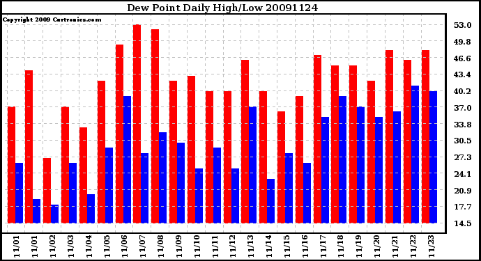 Milwaukee Weather Dew Point Daily High/Low