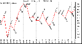 Milwaukee Weather Dew Point Daily High