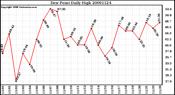 Milwaukee Weather Dew Point Daily High