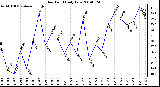 Milwaukee Weather Dew Point Daily Low