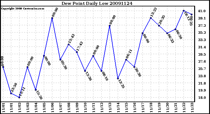 Milwaukee Weather Dew Point Daily Low