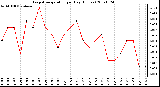 Milwaukee Weather Evapotranspiration per Day (Inches)