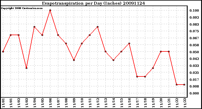 Milwaukee Weather Evapotranspiration per Day (Inches)