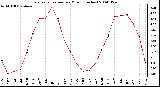 Milwaukee Weather Evapotranspiration per Month (Inches)