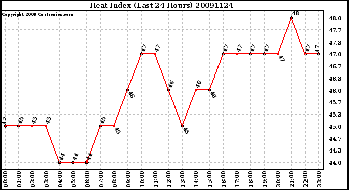 Milwaukee Weather Heat Index (Last 24 Hours)