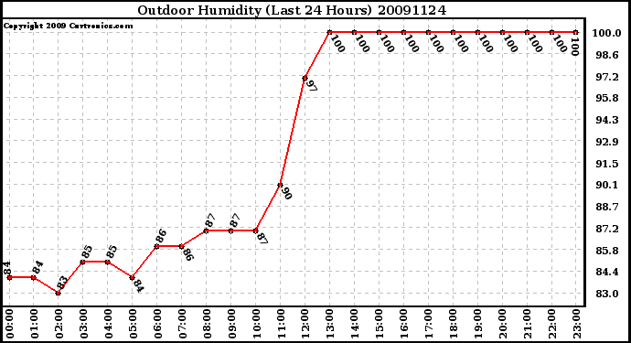 Milwaukee Weather Outdoor Humidity (Last 24 Hours)