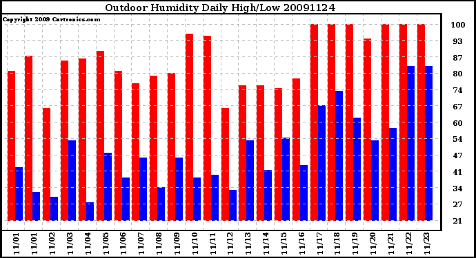 Milwaukee Weather Outdoor Humidity Daily High/Low