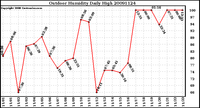 Milwaukee Weather Outdoor Humidity Daily High