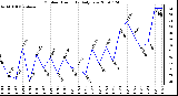 Milwaukee Weather Outdoor Humidity Daily Low