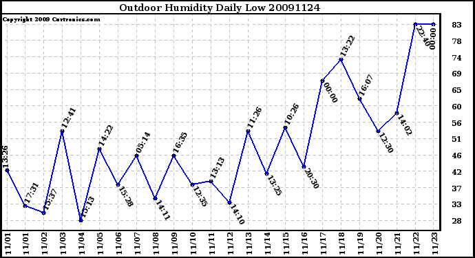 Milwaukee Weather Outdoor Humidity Daily Low