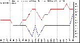 Milwaukee Weather Outdoor Temperature (vs) Wind Chill (Last 24 Hours)