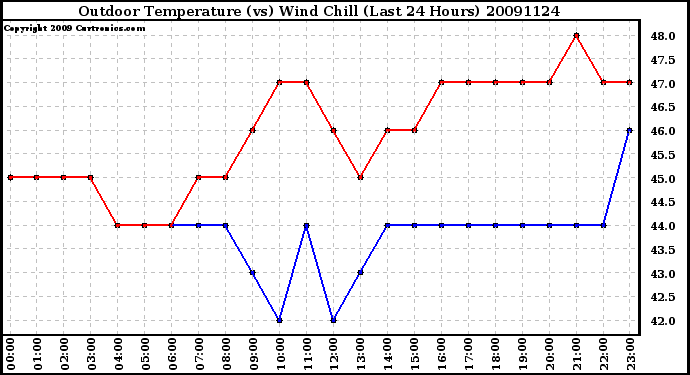 Milwaukee Weather Outdoor Temperature (vs) Wind Chill (Last 24 Hours)