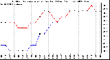 Milwaukee Weather Outdoor Temperature (vs) Dew Point (Last 24 Hours)