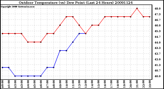 Milwaukee Weather Outdoor Temperature (vs) Dew Point (Last 24 Hours)