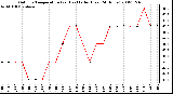 Milwaukee Weather Outdoor Temperature (vs) Heat Index (Last 24 Hours)