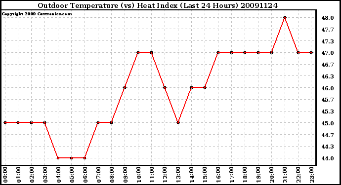 Milwaukee Weather Outdoor Temperature (vs) Heat Index (Last 24 Hours)