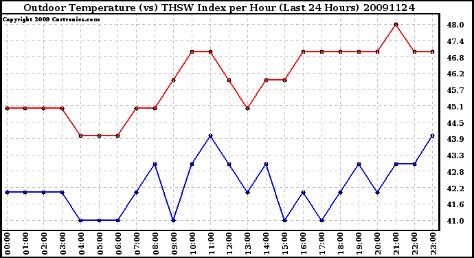 Milwaukee Weather Outdoor Temperature (vs) THSW Index per Hour (Last 24 Hours)