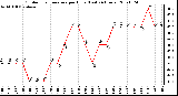 Milwaukee Weather Outdoor Temperature per Hour (Last 24 Hours)