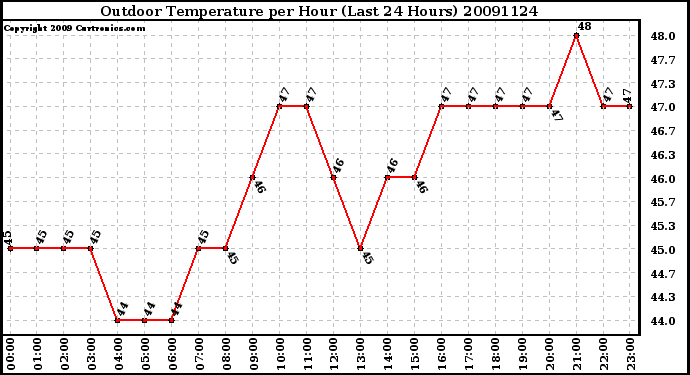 Milwaukee Weather Outdoor Temperature per Hour (Last 24 Hours)