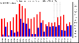 Milwaukee Weather Outdoor Temperature Daily High/Low