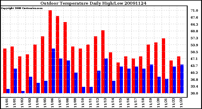 Milwaukee Weather Outdoor Temperature Daily High/Low