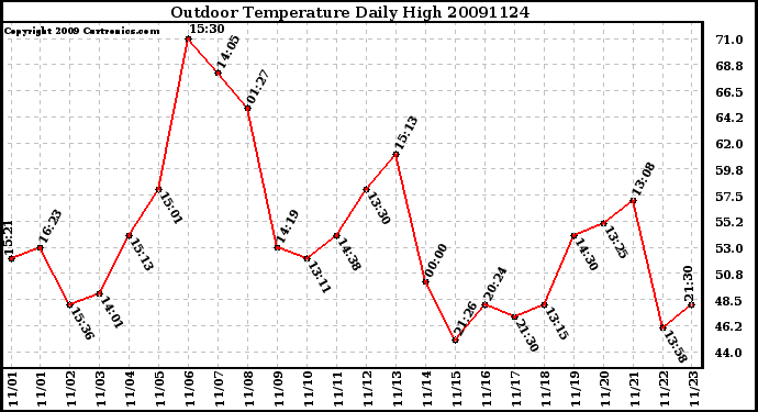 Milwaukee Weather Outdoor Temperature Daily High