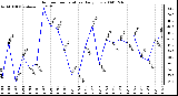 Milwaukee Weather Outdoor Temperature Daily Low