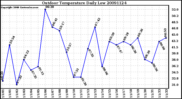 Milwaukee Weather Outdoor Temperature Daily Low