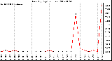 Milwaukee Weather Rain (By Day) (inches)