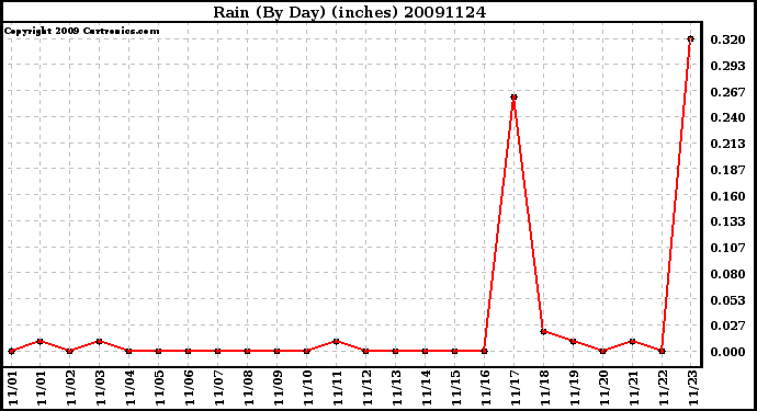 Milwaukee Weather Rain (By Day) (inches)