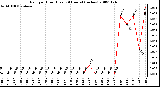 Milwaukee Weather Rain per Hour (Last 24 Hours) (inches)