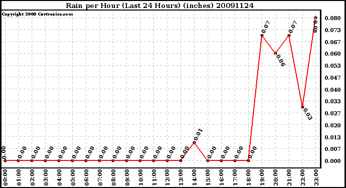 Milwaukee Weather Rain per Hour (Last 24 Hours) (inches)