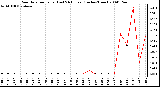 Milwaukee Weather Rain Rate per Hour (Last 24 Hours) (Inches/Hour)